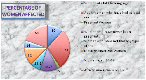 BV Women Statistics